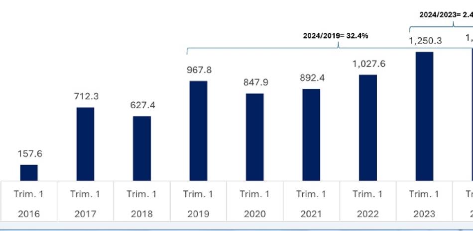 Inversión extranjera directa en RD alcanza récord de USD 1,280.9 millones en primer trimestre 2024, confirma confianza de inversionistas